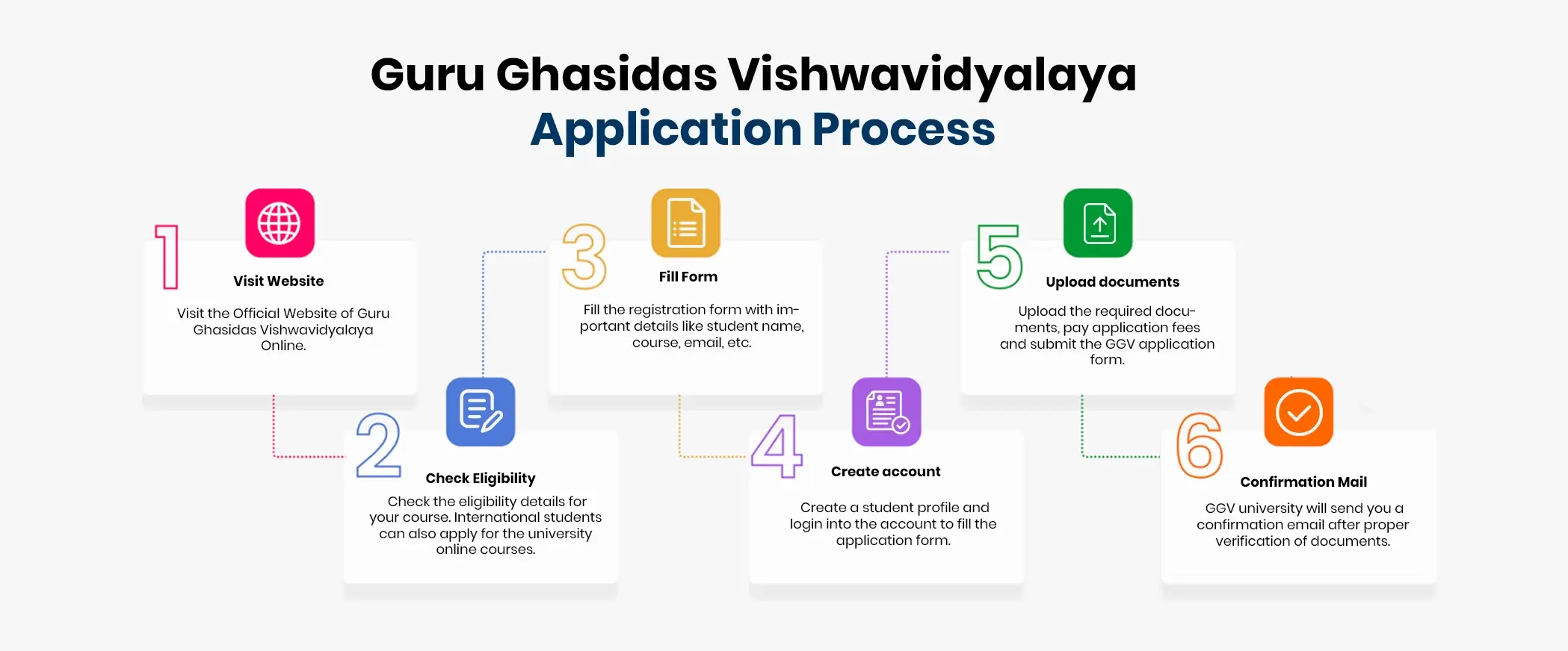 Infographic showing the step-by-step application process for Guru Ghasidas Vishwavidyalaya Online