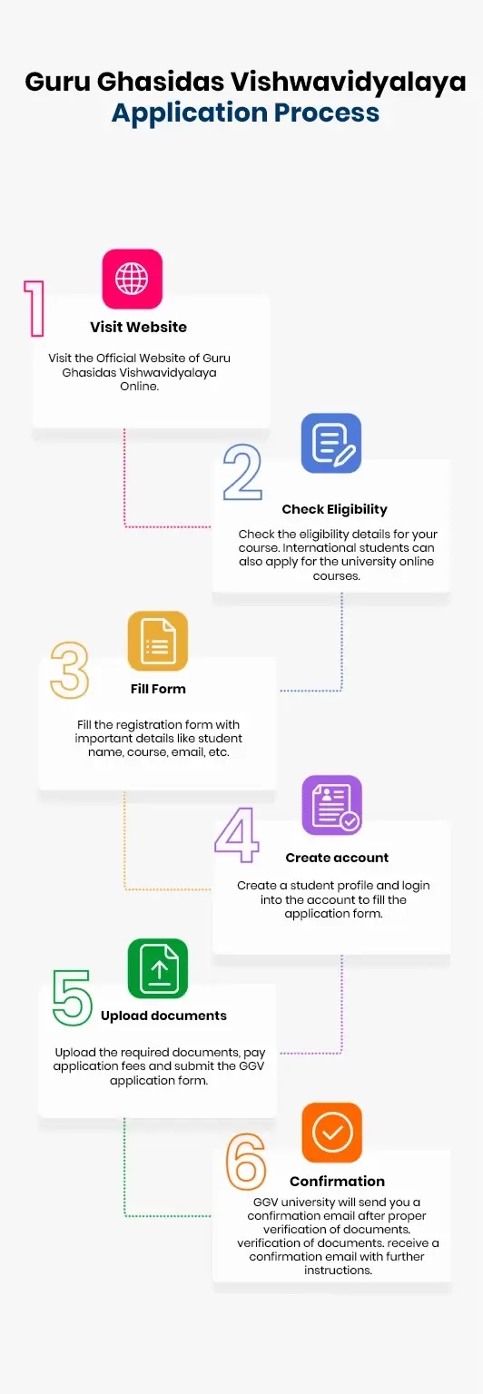 Infographic showing the step-by-step application process for Guru Ghasidas Vishwavidyalaya Online